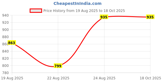 myntra.com AKSH FASHION Red Silk Blend Sarees aksh fashion Price History Graph from 19 Aug 2025 to 18 Oct 2025