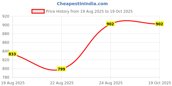 myntra.com AKSH FASHION Red Silk Blend Sarees aksh fashion Price History Graph from 19 Aug 2025 to 18 Oct 2025