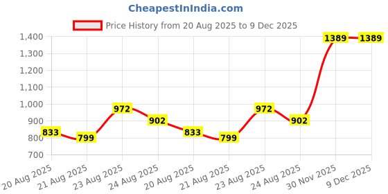 myntra.com AKSH FASHION Red Silk Blend Sarees aksh fashion Price History Graph from 20 Aug 2025 to 9 Dec 2025