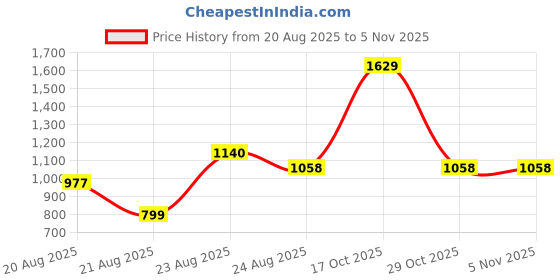 myntra.com AKSH FASHION Red Silk Blend Sarees aksh fashion Price History Graph from 20 Aug 2025 to 3 Nov 2025