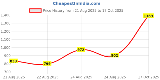 myntra.com AKSH FASHION Red Silk Blend Sarees aksh fashion Price History Graph from 21 Aug 2025 to 17 Oct 2025