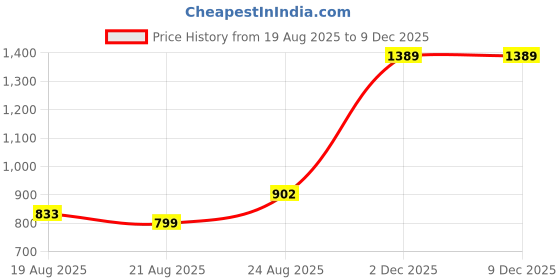 myntra.com AKSH FASHION Red Silk Blend Sarees aksh fashion Price History Graph from 19 Aug 2025 to 8 Dec 2025