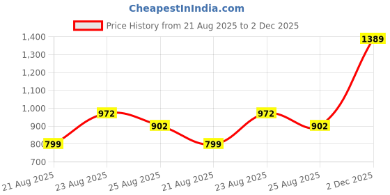 myntra.com AKSH FASHION Red Silk Blend Sarees aksh fashion Price History Graph from 21 Aug 2025 to 2 Dec 2025