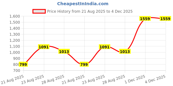 myntra.com AKSH FASHION Red Silk Blend Sarees aksh fashion Price History Graph from 21 Aug 2025 to 4 Dec 2025
