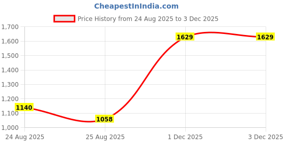 myntra.com AKSH FASHION Red Silk Blend Sarees aksh fashion Price History Graph from 24 Aug 2025 to 1 Dec 2025