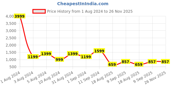 myntra.com AKSH FASHION Striped Woven Design Zari Organza Saree aksh fashion Price History Graph from 1 Aug 2024 to 25 Nov 2025
