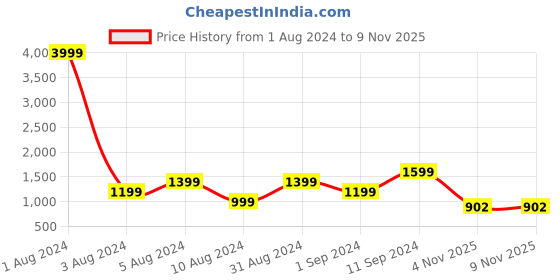 myntra.com AKSH FASHION Woven Design Zari Art Silk Banarasi Saree aksh fashion Price History Graph from 1 Aug 2024 to 7 Nov 2025