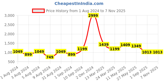 myntra.com AKSH FASHION Woven Design Zari Art Silk Kanjeevaram Saree aksh fashion Price History Graph from 1 Aug 2024 to 6 Nov 2025