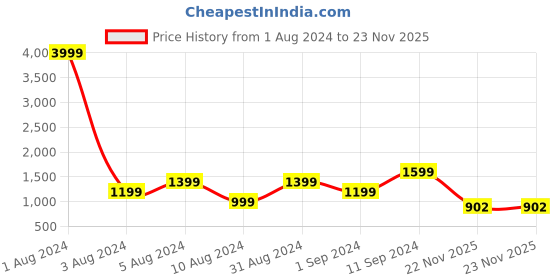 myntra.com AKSH FASHION Woven Design Zari Banarasi Saree aksh fashion Price History Graph from 1 Aug 2024 to 22 Nov 2025