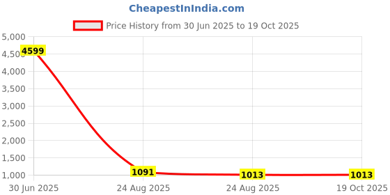 myntra.com AKSH FASHION Woven Design Zari Banarasi Saree aksh fashion Price History Graph from 30 Jun 2025 to 18 Oct 2025