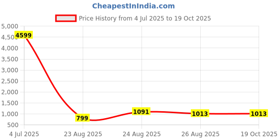 myntra.com AKSH FASHION Woven Design Zari Banarasi Saree aksh fashion Price History Graph from 4 Jul 2025 to 18 Oct 2025