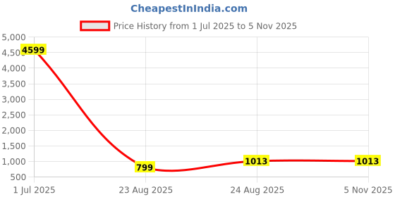 myntra.com AKSH FASHION Woven Design Zari Banarasi Saree aksh fashion Price History Graph from 1 Jul 2025 to 4 Nov 2025