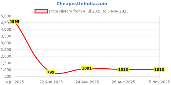 myntra.com AKSH FASHION Woven Design Zari Banarasi Saree aksh fashion Price History Graph from 4 Jul 2025 to 4 Nov 2025