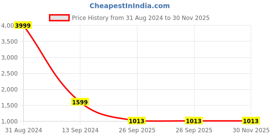 myntra.com AKSH FASHION Woven Design Zari Patola Saree With Blouse Piece aksh fashion Price History Graph from 31 Aug 2024 to 30 Nov 2025