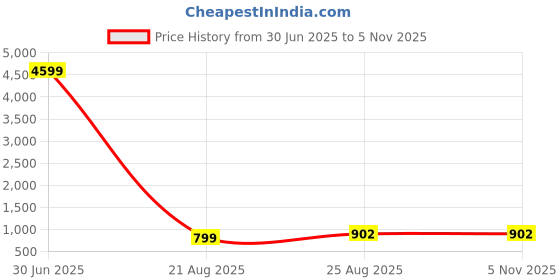 myntra.com AKSH FASHION Woven Design Zari Silk Blend Banarasi Saree aksh fashion Price History Graph from 30 Jun 2025 to 5 Nov 2025