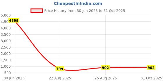 myntra.com AKSH FASHION Woven Design Zari Silk Blend Banarasi Saree aksh fashion Price History Graph from 30 Jun 2025 to 31 Oct 2025