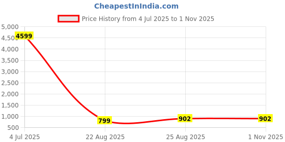 myntra.com AKSH FASHION Woven Design Zari Silk Blend Banarasi Saree aksh fashion Price History Graph from 4 Jul 2025 to 31 Oct 2025