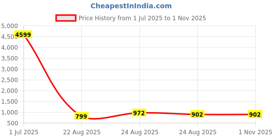 myntra.com AKSH FASHION Woven Design Zari Silk Blend Banarasi Saree aksh fashion Price History Graph from 1 Jul 2025 to 31 Oct 2025