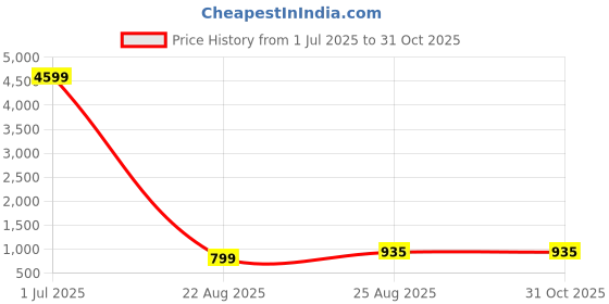 myntra.com AKSH FASHION Woven Design Zari Silk Blend Banarasi Saree aksh fashion Price History Graph from 1 Jul 2025 to 31 Oct 2025