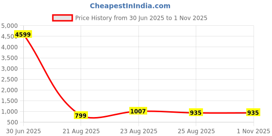 myntra.com AKSH FASHION Woven Design Zari Silk Blend Banarasi Saree aksh fashion Price History Graph from 30 Jun 2025 to 1 Nov 2025