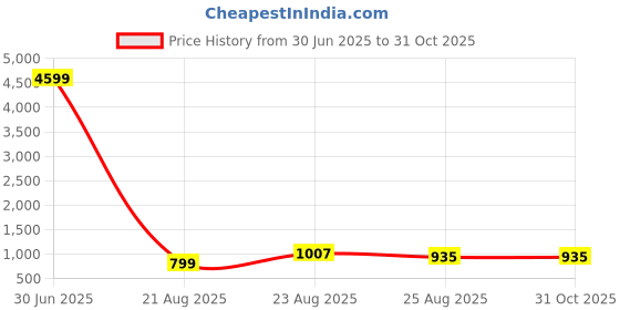 myntra.com AKSH FASHION Woven Design Zari Silk Blend Banarasi Saree aksh fashion Price History Graph from 30 Jun 2025 to 31 Oct 2025