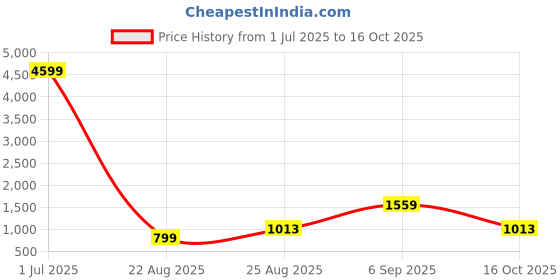 myntra.com AKSH FASHION Woven Design Zari Silk Blend Banarasi Saree aksh fashion Price History Graph from 1 Jul 2025 to 16 Oct 2025