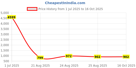 myntra.com AKSH FASHION Woven Design Zari Silk Blend Designer Banarasi Saree aksh fashion Price History Graph from 1 Jul 2025 to 16 Oct 2025