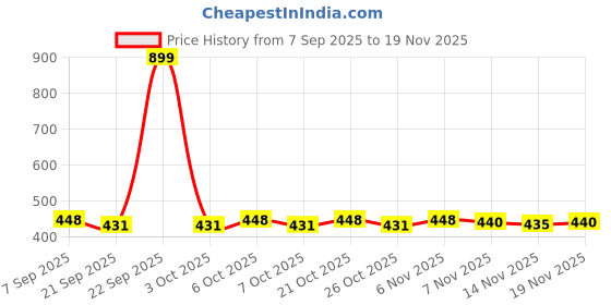 myntra.com AKSHADEEP Bandhani Printed Dupatta akshadeep Price History Graph from 7 Sep 2025 to 19 Nov 2025