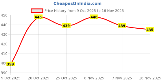 myntra.com AKSHADEEP Bandhani Printed Dupatta akshadeep Price History Graph from 9 Oct 2025 to 16 Nov 2025