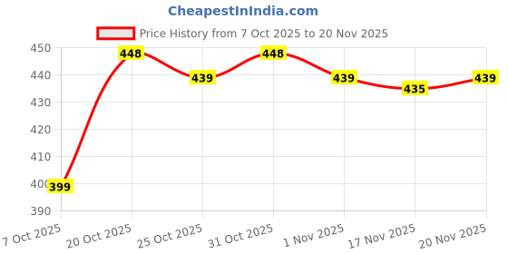 myntra.com AKSHADEEP Bandhani Printed Dupatta akshadeep Price History Graph from 7 Oct 2025 to 20 Nov 2025