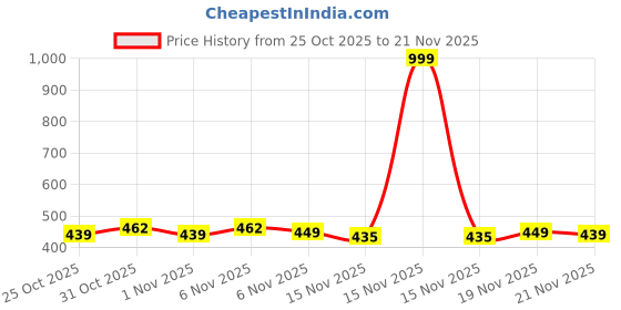 myntra.com AKSHADEEP Bandhani Printed Dupatta With Tassels akshadeep Price History Graph from 25 Oct 2025 to 21 Nov 2025