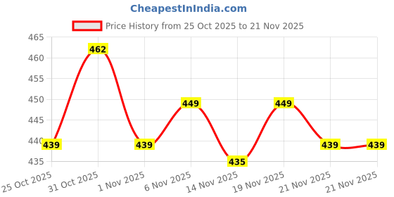 myntra.com AKSHADEEP Bandhani Printed Dupatta With Tassels akshadeep Price History Graph from 25 Oct 2025 to 21 Nov 2025