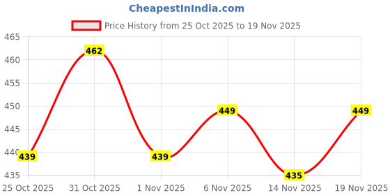 myntra.com AKSHADEEP Bandhani Printed Dupatta With Tassels akshadeep Price History Graph from 25 Oct 2025 to 19 Nov 2025