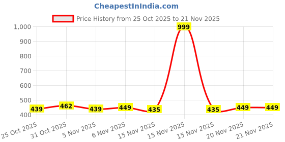 myntra.com AKSHADEEP Bandhani Printed Dupatta With Tassels akshadeep Price History Graph from 25 Oct 2025 to 21 Nov 2025