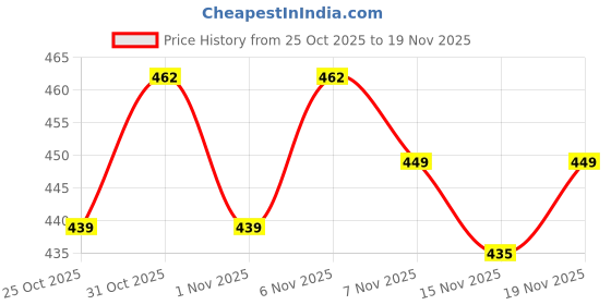 myntra.com AKSHADEEP Bandhani Printed Dupatta With Tassels akshadeep Price History Graph from 25 Oct 2025 to 19 Nov 2025