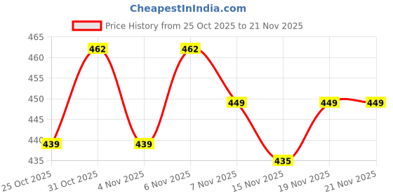 myntra.com AKSHADEEP Bandhani Printed Dupatta With Tassels akshadeep Price History Graph from 25 Oct 2025 to 21 Nov 2025