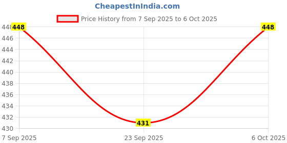 myntra.com AKSHADEEP Bandhani Printed Zari Dupatta akshadeep Price History Graph from 7 Sep 2025 to 5 Oct 2025
