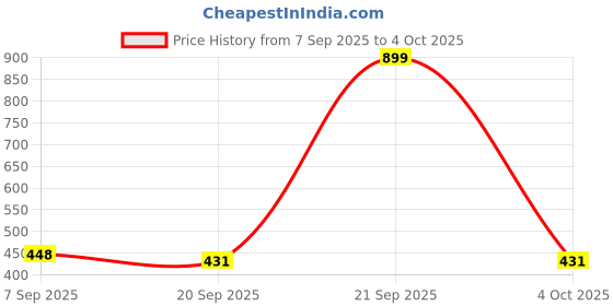 myntra.com AKSHADEEP Ethnic Motifs Printed Dupatta akshadeep Price History Graph from 7 Sep 2025 to 4 Oct 2025