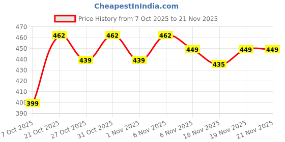 myntra.com AKSHADEEP Ethnic Motifs Printed Dupatta akshadeep Price History Graph from 7 Oct 2025 to 19 Nov 2025