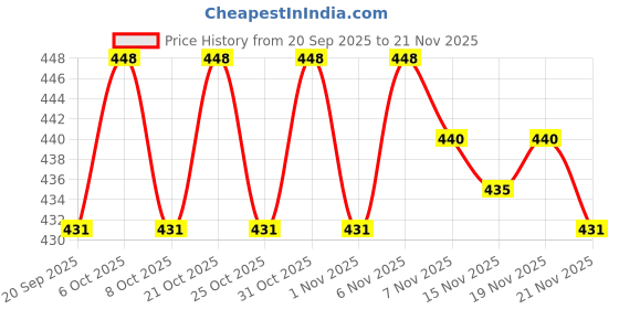 myntra.com AKSHADEEP Floral Printed Chaneri Silk Patola Dupatta akshadeep Price History Graph from 20 Sep 2025 to 21 Nov 2025