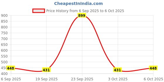 myntra.com AKSHADEEP Floral Printed Dupatta akshadeep Price History Graph from 6 Sep 2025 to 6 Oct 2025