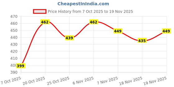 myntra.com AKSHADEEP Floral Printed Dupatta akshadeep Price History Graph from 7 Oct 2025 to 19 Nov 2025