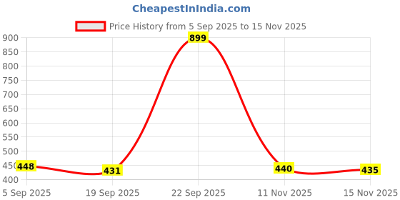 myntra.com AKSHADEEP Floral Printed Foil Print Dupatta akshadeep Price History Graph from 5 Sep 2025 to 15 Nov 2025