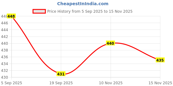 myntra.com AKSHADEEP Floral Printed Foil Print Dupatta akshadeep Price History Graph from 5 Sep 2025 to 15 Nov 2025