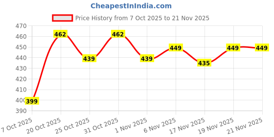 myntra.com AKSHADEEP Leheriya Printed Dupatta akshadeep Price History Graph from 7 Oct 2025 to 19 Nov 2025