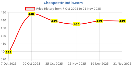 myntra.com AKSHADEEP Patola Printed Dupatta akshadeep Price History Graph from 7 Oct 2025 to 19 Nov 2025