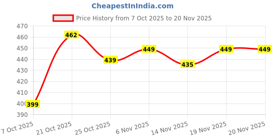 myntra.com AKSHADEEP Printed Art Silk Dupatta akshadeep Price History Graph from 7 Oct 2025 to 20 Nov 2025
