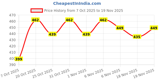 myntra.com AKSHADEEP Printed Art Silk Dupatta akshadeep Price History Graph from 7 Oct 2025 to 19 Nov 2025