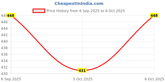 myntra.com AKSHADEEP Printed Bandhani Dupatta akshadeep Price History Graph from 6 Sep 2025 to 6 Oct 2025