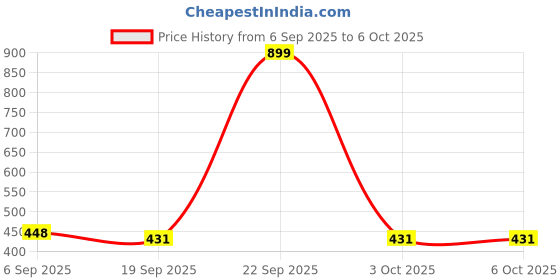 myntra.com AKSHADEEP Printed Bandhani Dupatta akshadeep Price History Graph from 6 Sep 2025 to 5 Oct 2025